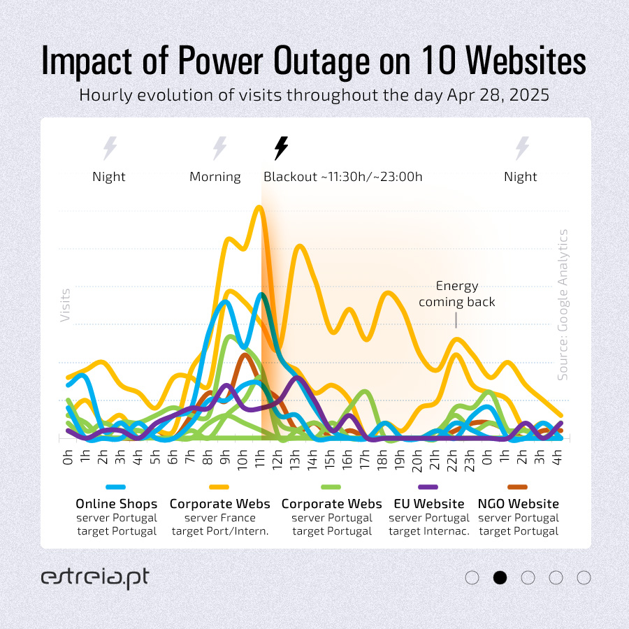 Impact of a Power Outage on 10 Websites - Hourly Evolution