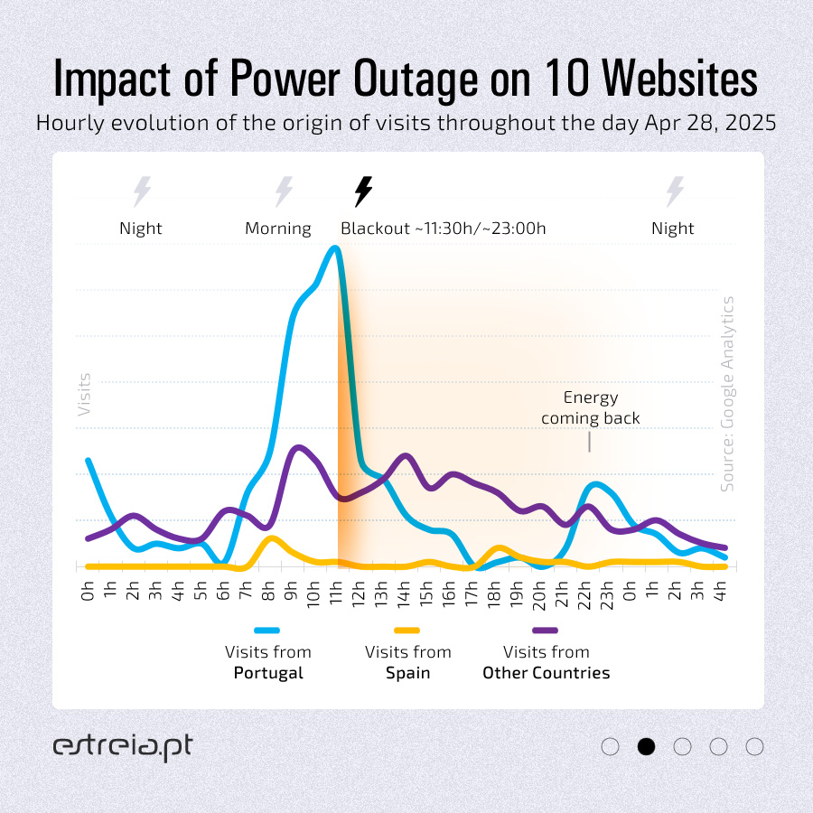 Impact of a Power Outage on 10 Websites - Hourly Evolution of the origin of visits