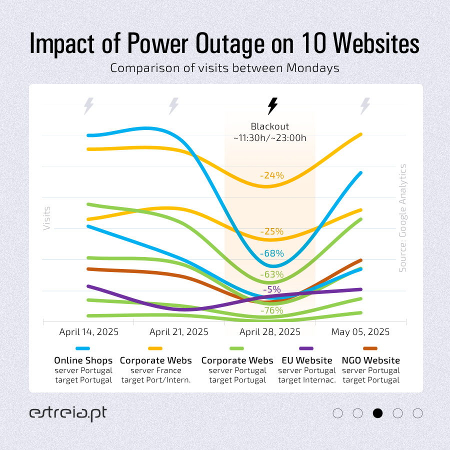 Impact of a Power Outage on 10 Websites - Comparison of visits between Mondays
