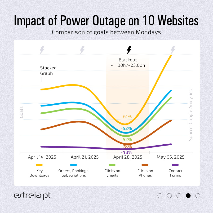 Impact of a Power Outage on 10 Websites - Comparison of goals between Mondays